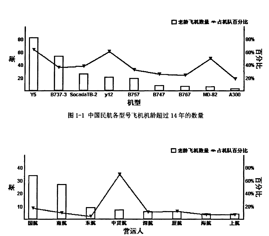 飞机系统老龄化评估研究
